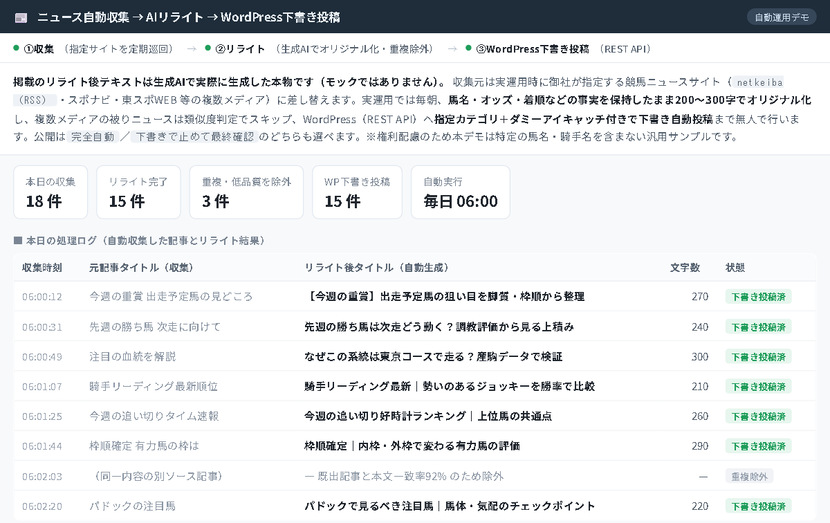 ニュース収集からAIリライト、自動投稿までの画面